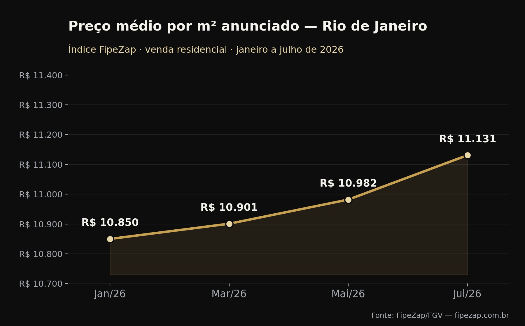 Gráfico de evolução do preço médio por m² de imóveis residenciais no Rio de Janeiro, de janeiro a julho de 2026, segundo o Índice FipeZap